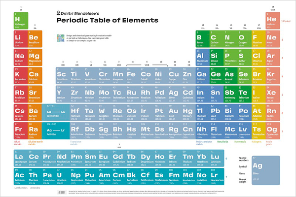 Periodic table of elements