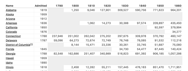 List of U.S. states by historical population