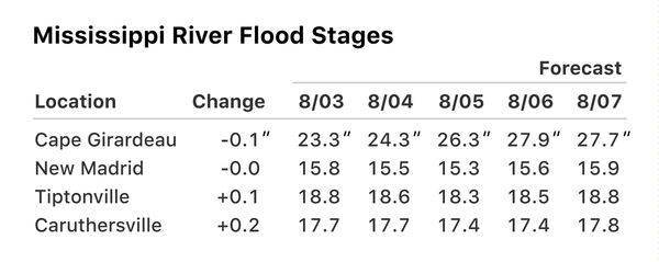 Mississippi River Flood Stage Forecast