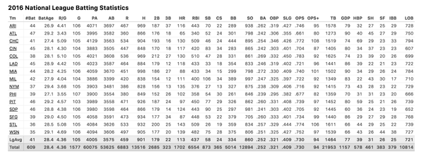 2016 National League Batting Statistics