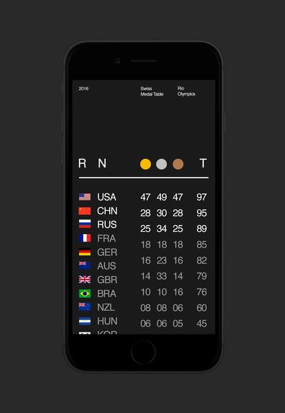 Swiss Medal Table