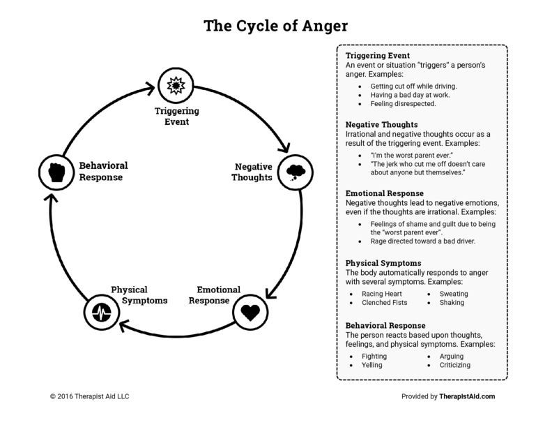 cycle-of-anger
