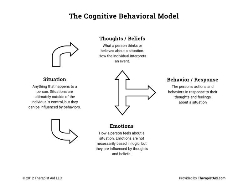 cognitive-behavioral-model