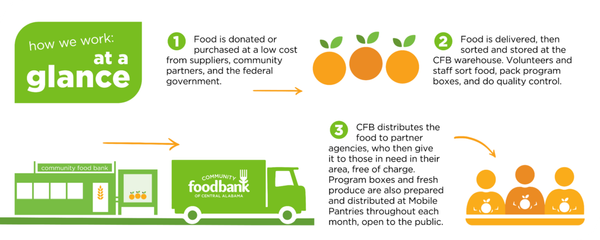 Community Food Bank of Central Alabama | Birmingham