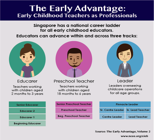 early childhood education career - Google Search