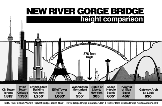 New River Gorge Bridge Facts &amp; History | Bridge Walk