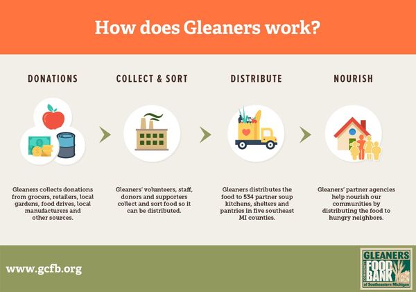 About Us | Gleaners Community Food Bank