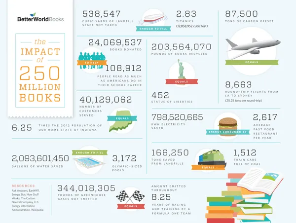 Better World Books - Infographic