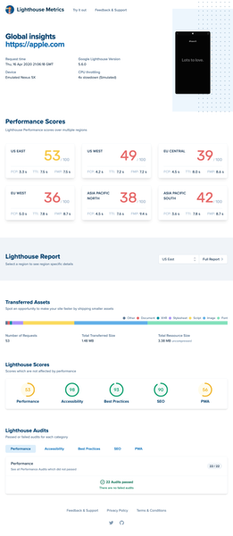 Global performance insights | Lighthouse Metrics