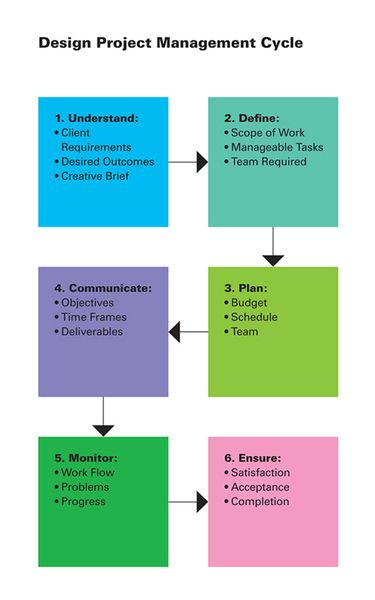 Design PM Cycle