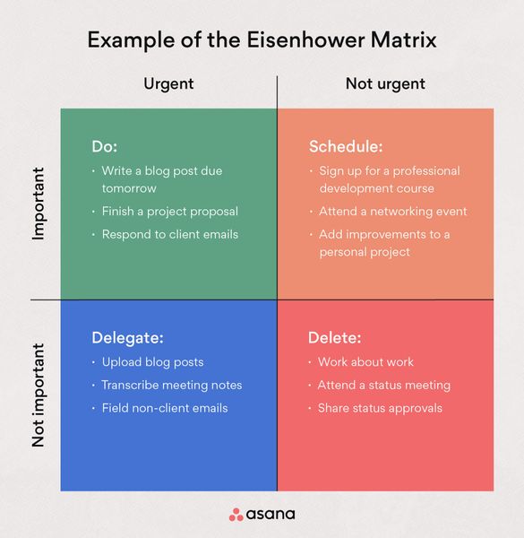 Eisenhower Matrix EXAMPLE