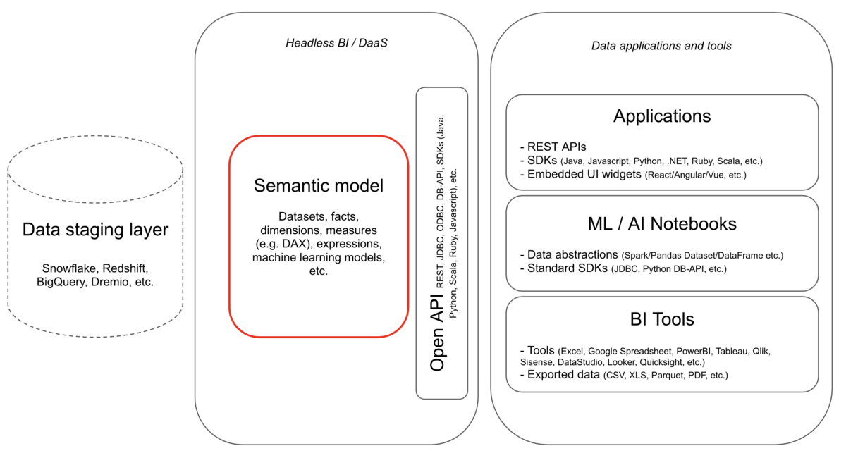 The future of BI is Headless.