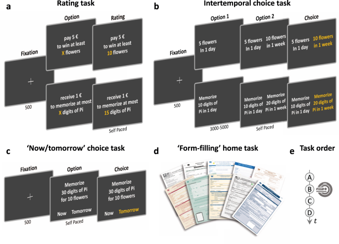 A neuro-computational account of procrastination behavior - Nature Communications