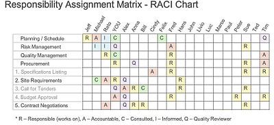 Responsibility assignment matrix - Wikipedia