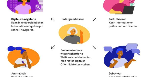 Neue Studie: Wie nachrichtenkompetent sind die Deutschen? | futur eins