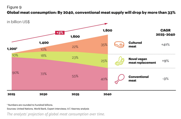 Move_Over__Impossible_Burger__Lab-Grown_Meat_Will_Overtake_Plants_by_2040___Inv