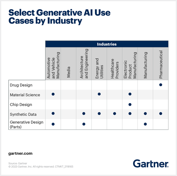 Generative AI Use Cases for Industries and Enterprises