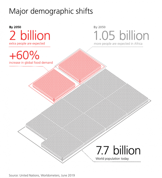 The_future_of_food___UBS_Global_4