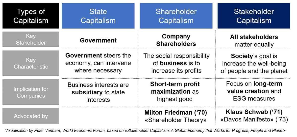 Stakeholder capitalism, shareholder capitalism and state capitalism | World Economic Forum