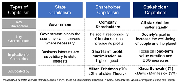 Stakeholder capitalism, shareholder capitalism and state capitalism | World Economic Forum