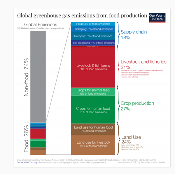 Environmental_impacts_of_food_production_-_Our_World_in_Data_2