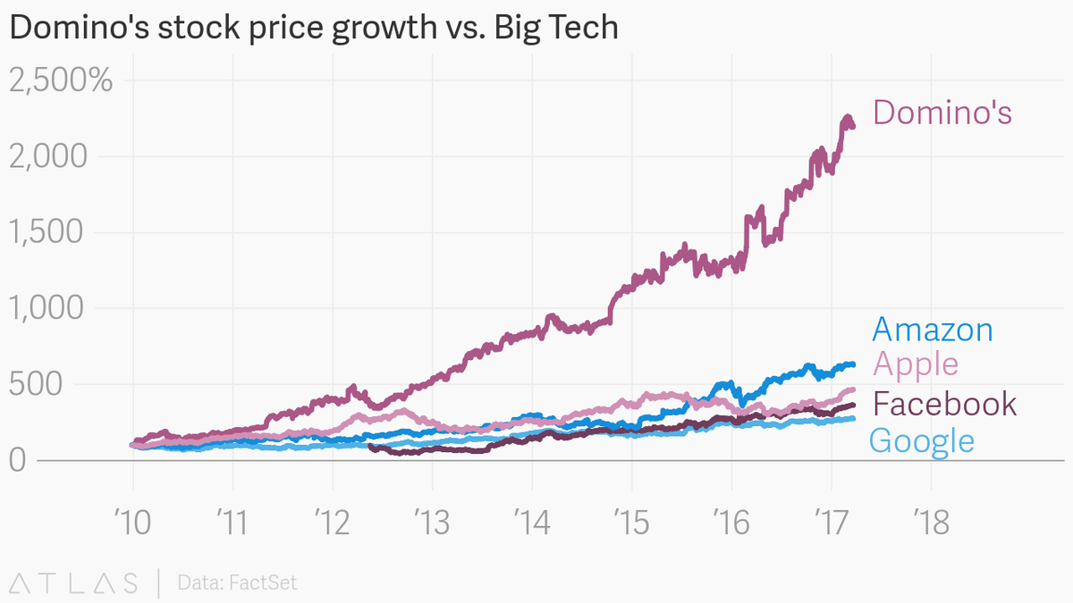 Domino's stock price growth vs. Big Tech