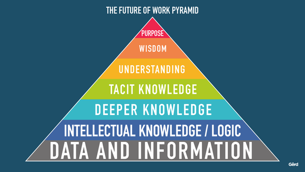 Gerd-Leonhard-Futurist-Future-Of-Work-Pyramid_Blue