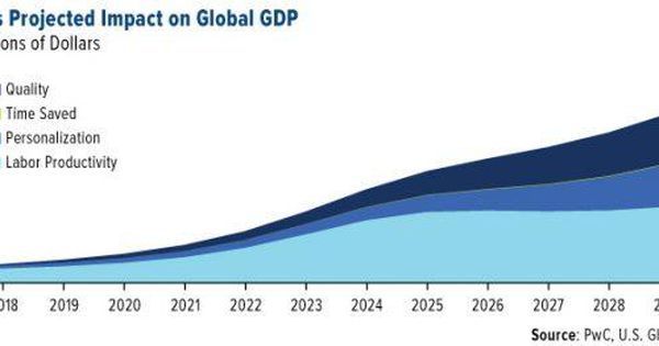 AI Will Add $15 Trillion To The World Economy By 2030