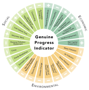 Genuine Progress Indicator - Gross National Happiness USA