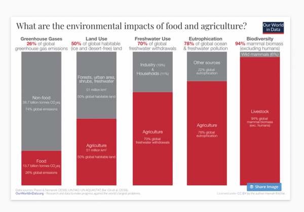 Environmental_impacts_of_food_production_-_Our_World_in_Data_3