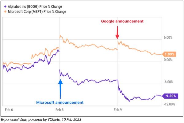 🔮 Google’s $100bn problem; escaping OpenAI; global trade, the physics of heartbreak++ #409