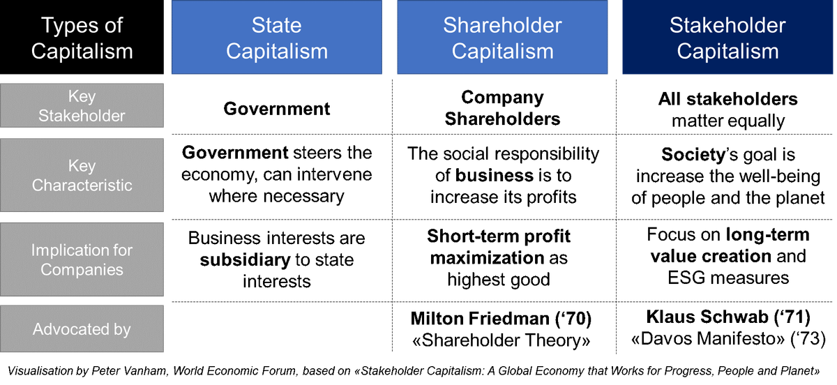 Stakeholder capitalism, shareholder capitalism and state capitalism | World Economic Forum