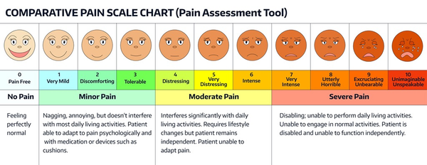 Comparative Pain Scale Chart