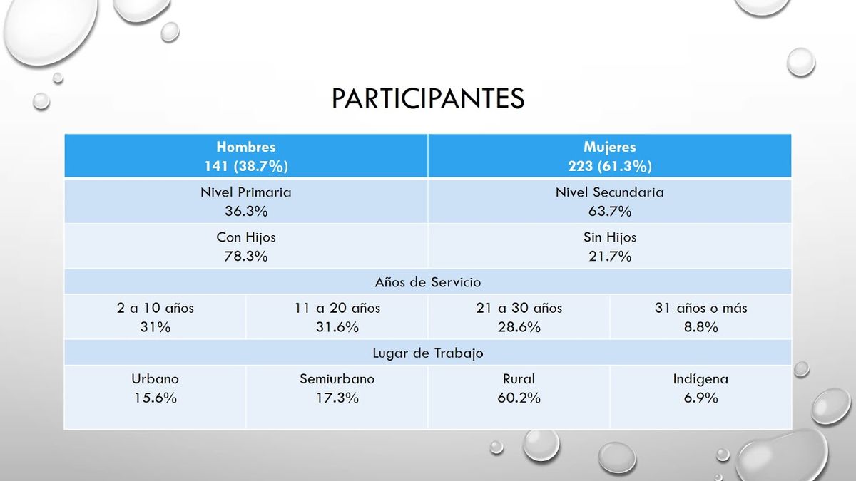 TAB007 - Comparación de Estrés en una Muestra de Docentes de Dos Niveles Educativos, antes y dura…