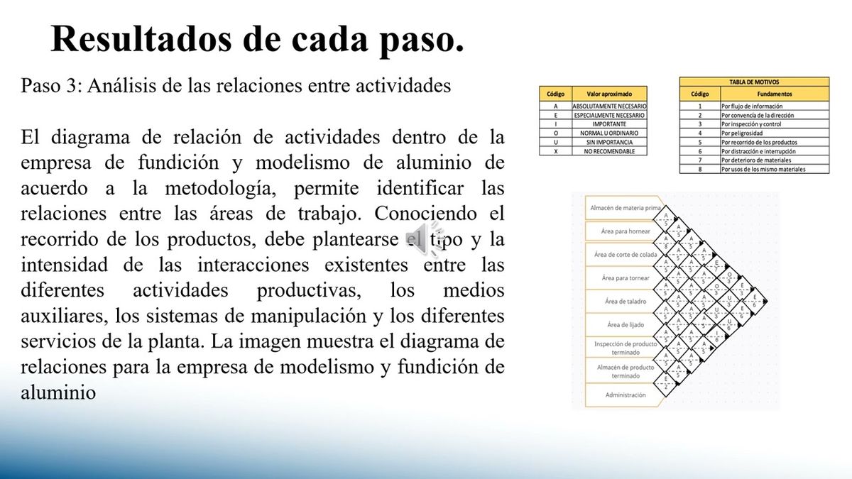 CDX325 - Metodología SLP y Simulación de una Empresa de Fundición y Modelismo de Aluminio