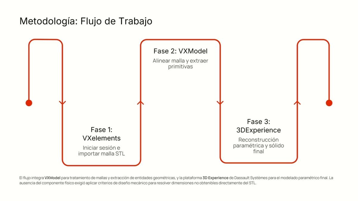CIP112- Ingeniería Inversa en Superficies Clase C: Reconstrucción Digital sin Modelo Físico # Ch…