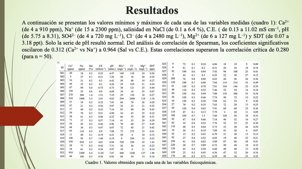 MED009 - Interacción iónica del suelo agrícola del municipio de Guasave, Sinaloa, México
