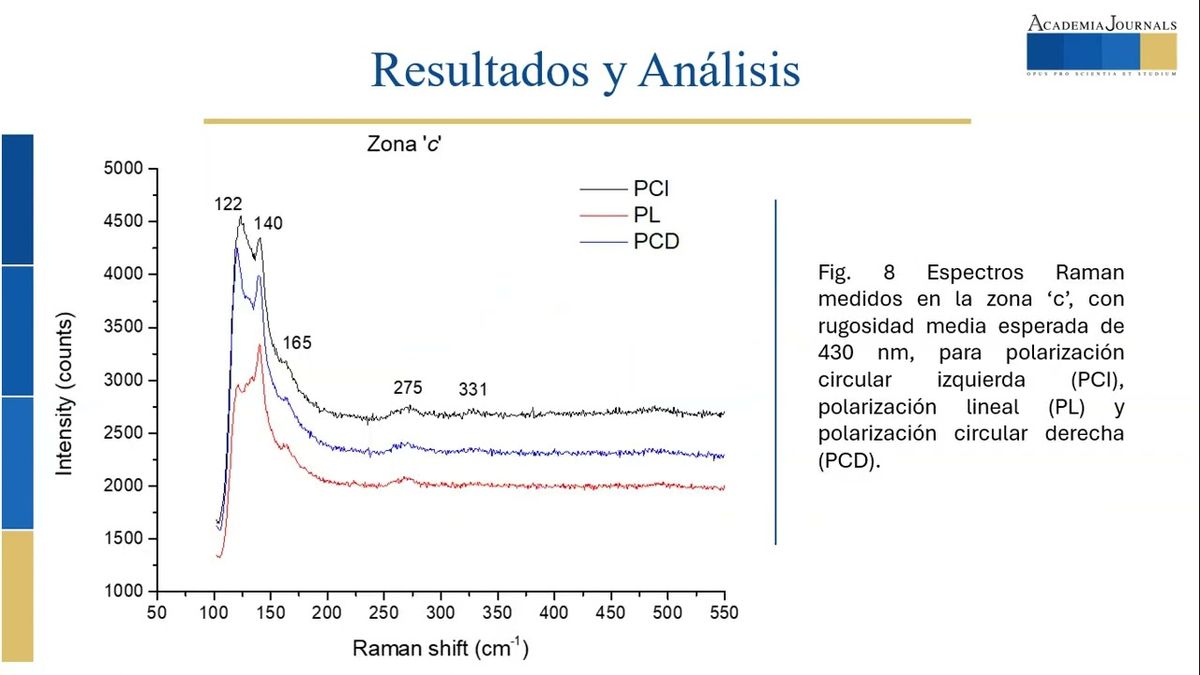 FRS102 - Estudio de la Forma de Línea Raman del CdTe usando Luz Polarizada