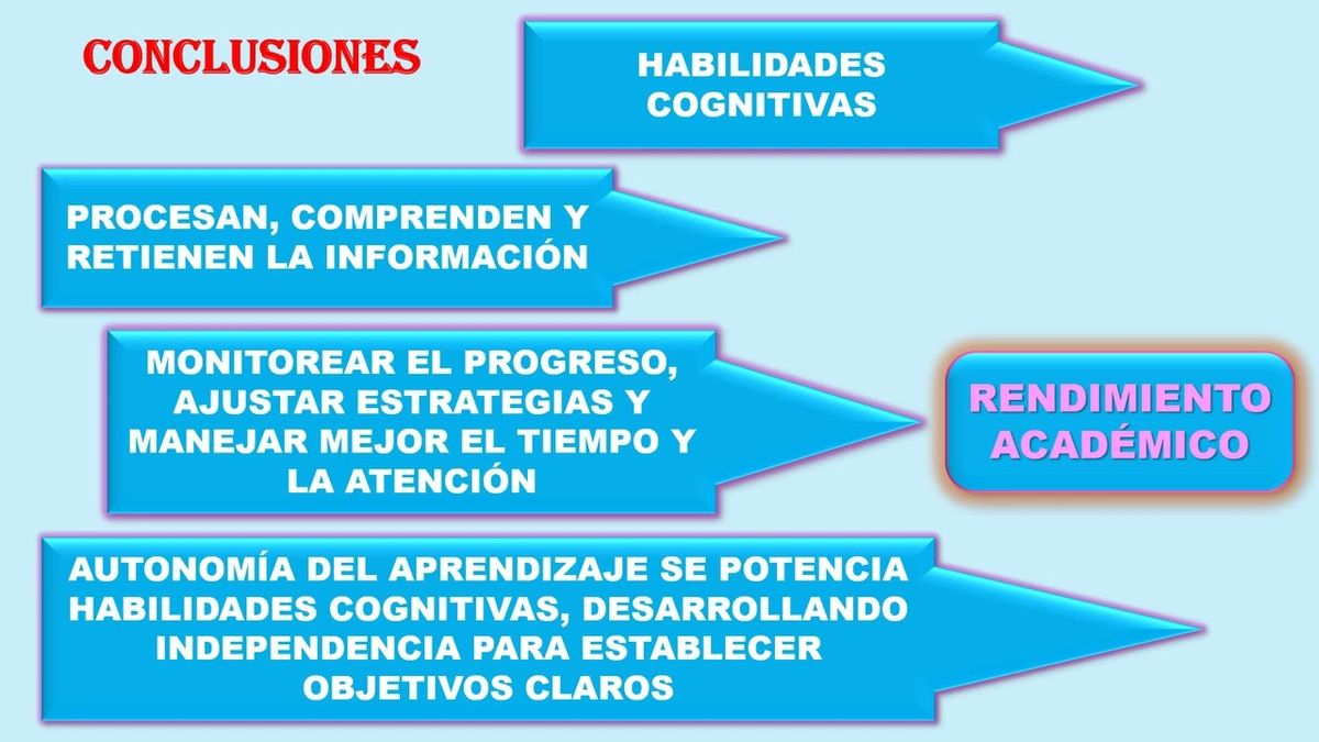 CLY077 - La Aplicación de las Habilidades Autorregulatorias en el Procesamiento de la Información…