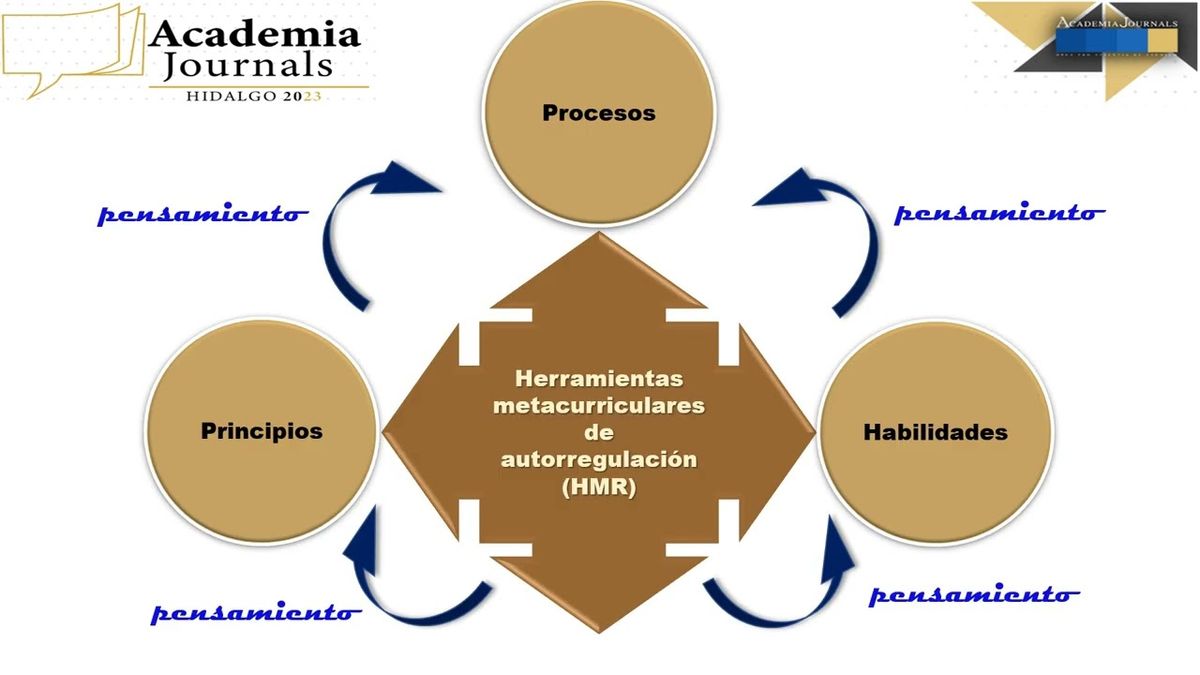 HLG112 - El Impacto de la Aplicación de Estrategias de Aprendizaje, Sustentadas en la Neurodidáct…