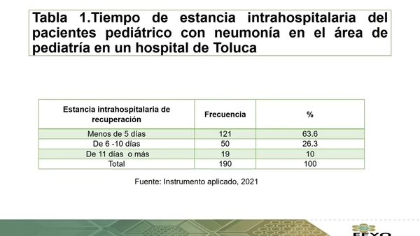 CHP080 - Prevalencia de Ingresos por Neumonía en el Área de Pediatría en un Hospital de Toluca