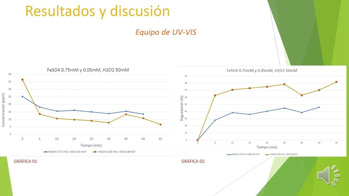 CEL425 - Degradación de Acetaminofén por Procesos de Oxidación Avanzada