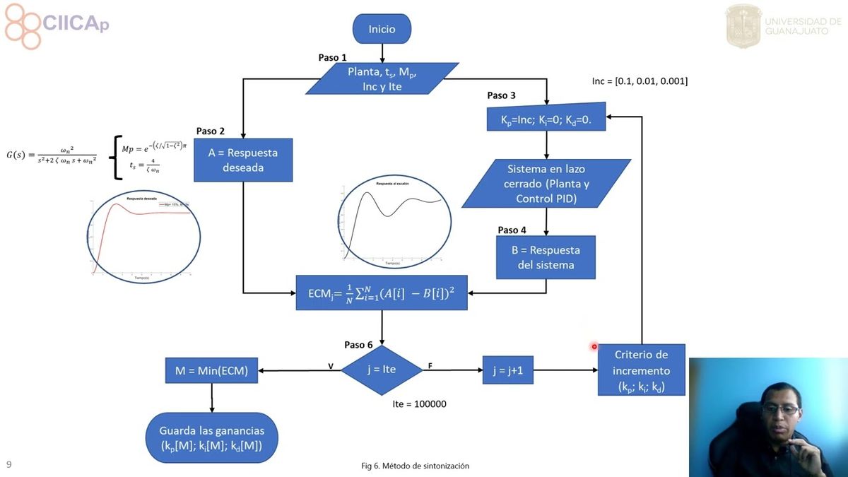 ITP173 - Método Iterativo para Sintonizar un Controlador PID Basado en el Error Cuadrático Medio