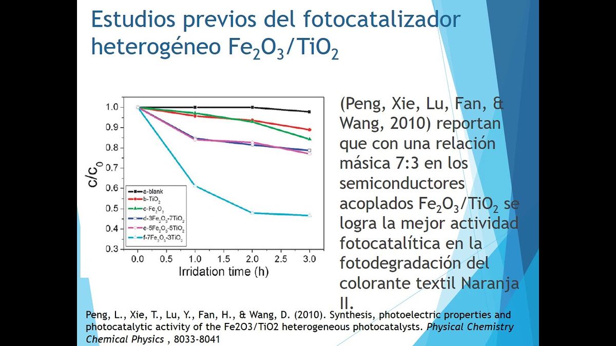 F098 - Influencia de la hematita en las propiedades fotocatalíticas del TiO2