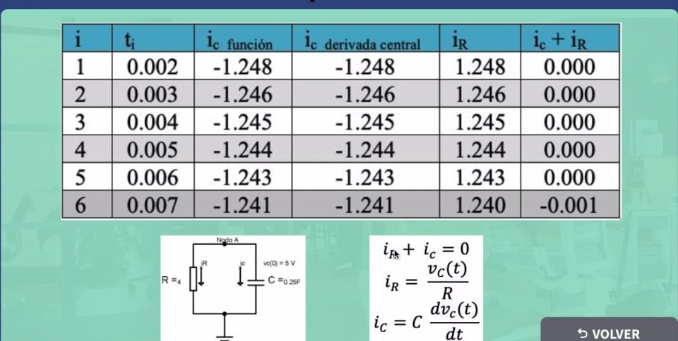 F153 - Aplicación en ingeniería electrónica de la derivación numérica