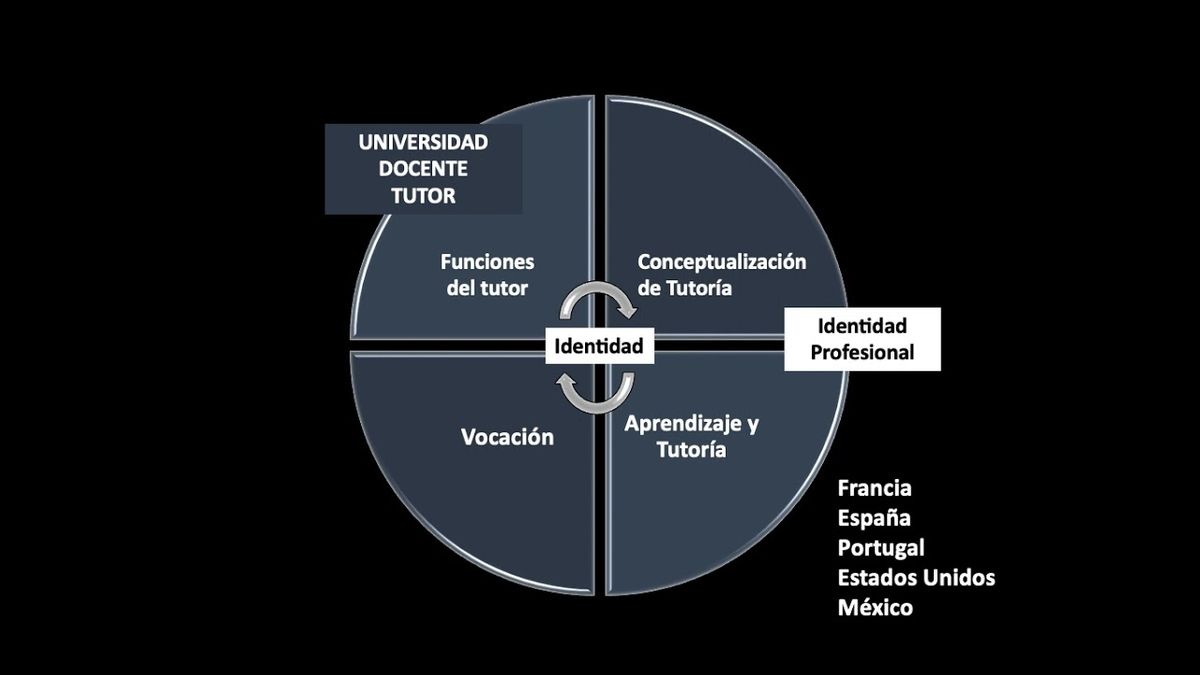 A036 - Identidad y Tutoría: Un Estado del Arte