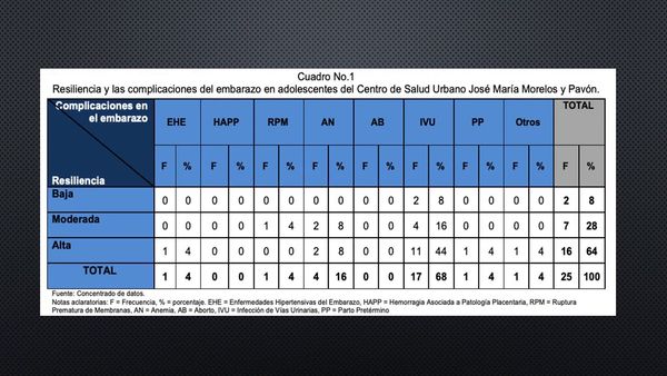 H295 - LA RESILIENCIA Y SU ASOCIACIÓN CON LAS COMPLICACIONES DEL EMBARAZO EN ADOLESCENTES