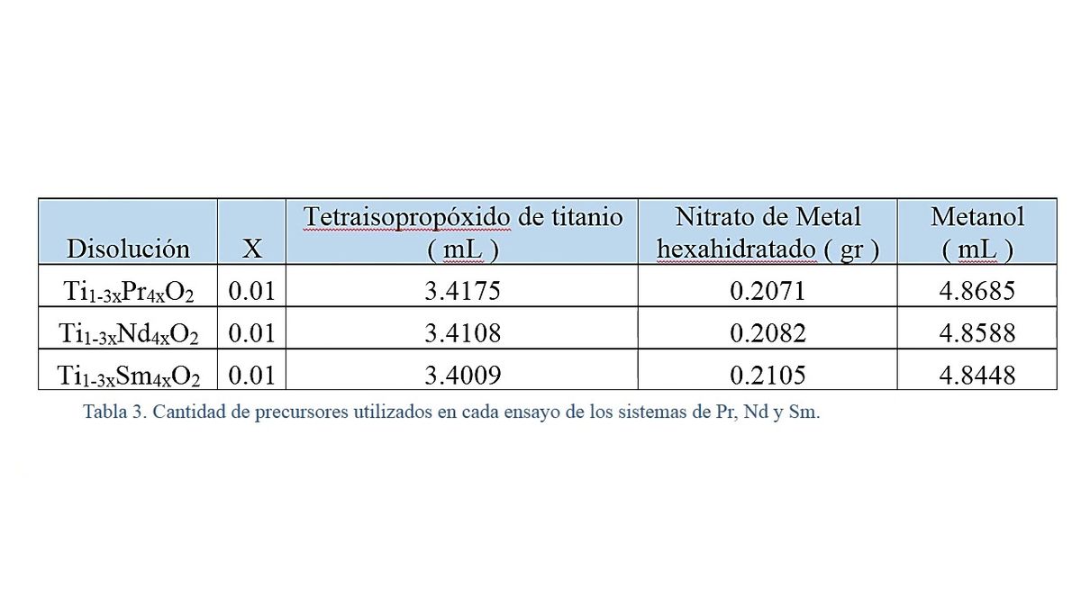 F105 - Síntesis y caracterización de semiconductor de TiO2 dopado con Pr, Nd y Sm para su utiliza…