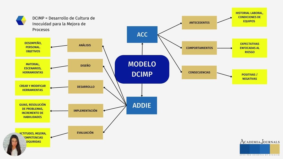 ITP185 - Hacia un Modelo de Cultura de Inocuidad Alimentaria para la Mejora de Procesos