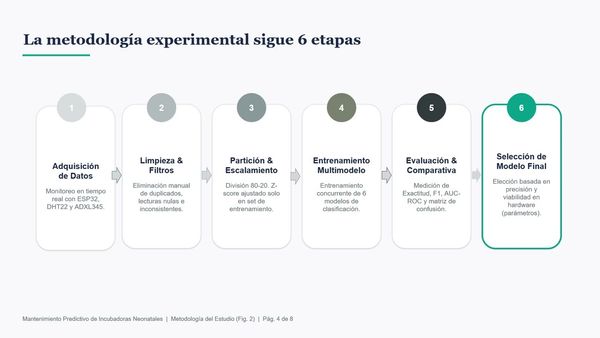 ITG061- Mantenimiento Predictivo de Incubadoras Neonatales mediante Inteligencia Artificial # Integ…